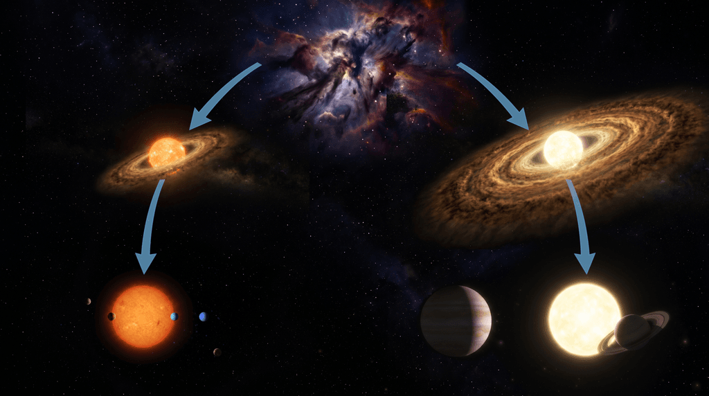 Schemat: z mgławicy dwie strzałki prowadzą do gwiazd z dyskami, a dalej do układu małych planet i układu planet-olbrzymów.